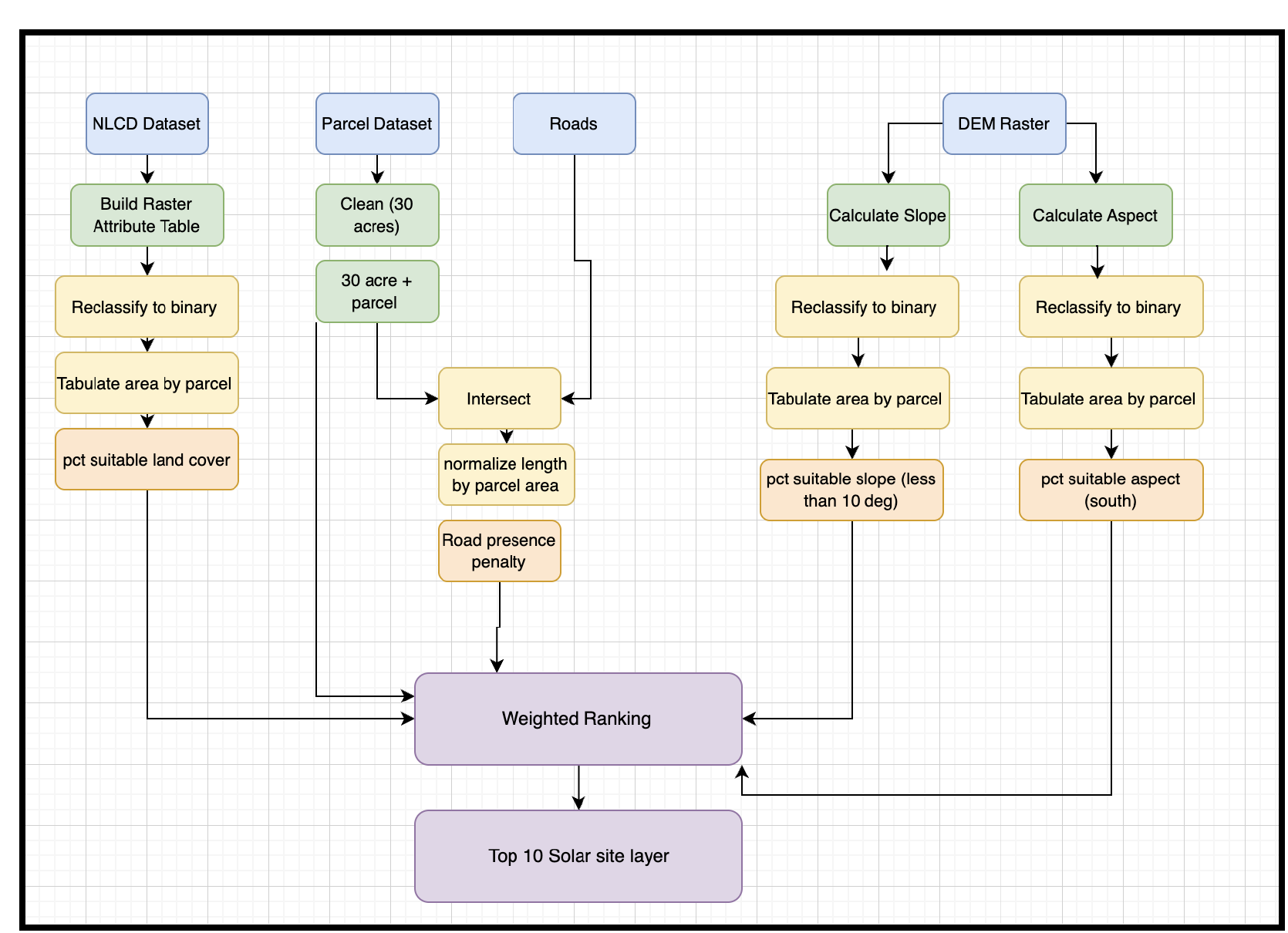 Data flow diagram showing the full pipeline from raw NLCD, parcel, roads, and DEM data through to the top 10 solar site layer