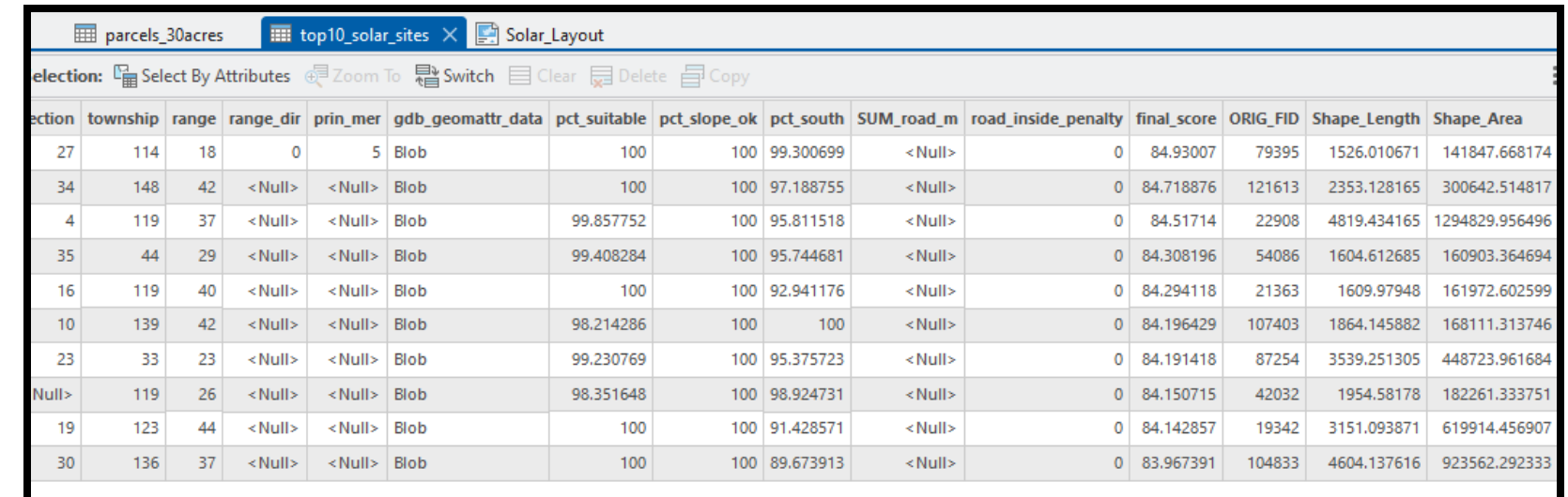 Attribute table showing the top 10 ranked parcels with their suitability scores